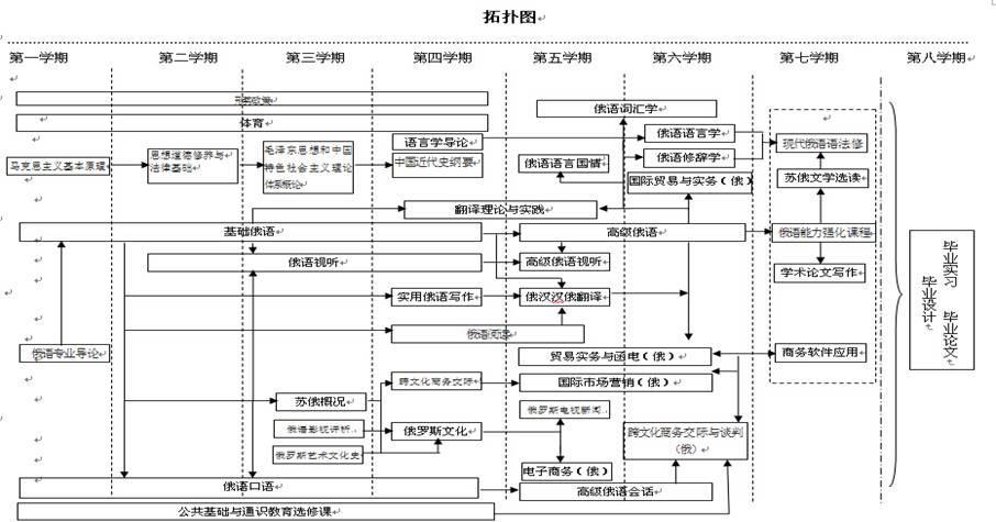 课程体系结构图(拓扑图)